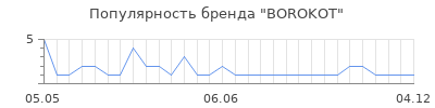 Популярность BOROKOT