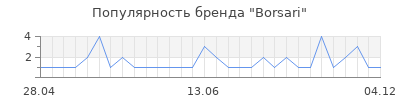 Популярность borsari