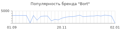 Популярность bort