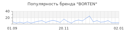 Популярность borten
