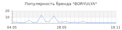 Популярность BORYULYA