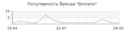 Популярность Borzano