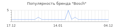 Популярность Bosсh
