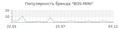 Популярность BOS-MINI
