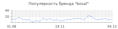 Популярность bosal