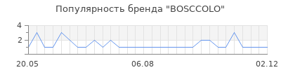 Популярность bosccolo
