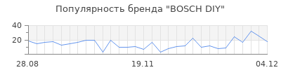 Популярность BOSCH DIY