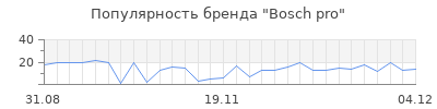 Популярность bosch pro
