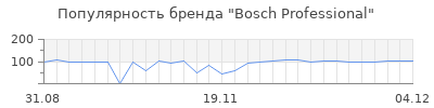 Популярность bosch professional