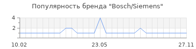 Популярность Bosch/Siemens