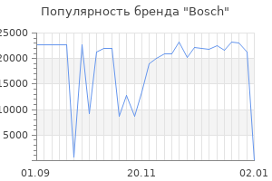 Популярность бренда bosch