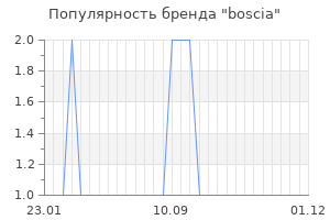 Популярность бренда boscia