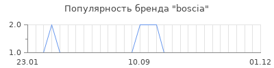 Популярность boscia