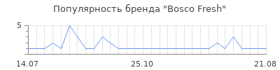 Популярность bosco fresh