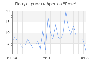 Популярность бренда bose
