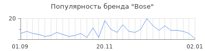 Популярность bose