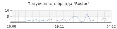 Популярность bosfor