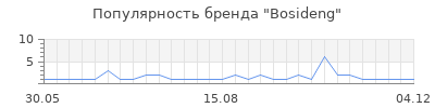 Популярность bosideng