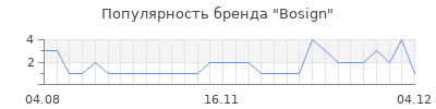 Популярность bosign