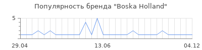 Популярность boska holland