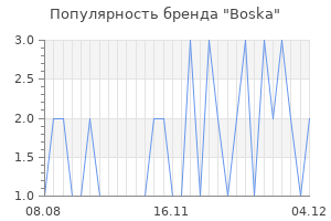 Популярность бренда boska