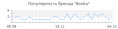 Популярность boska