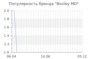 Популярность бренда Bosley MD
