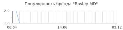 Популярность Bosley MD