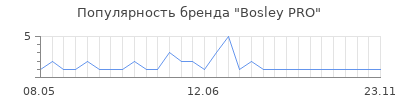 Популярность bosley pro