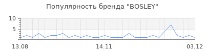 Популярность bosley