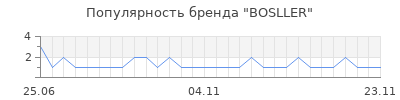 Популярность BOSLLER