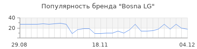 Популярность bosna lg