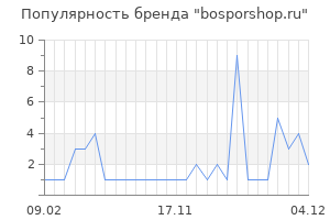 Популярность бренда bosporshop.ru