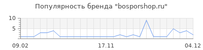 Популярность bosporshop.ru