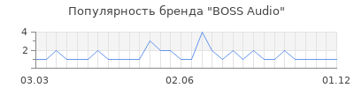 Популярность boss audio
