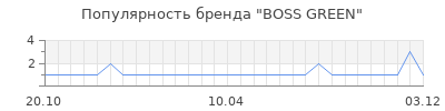 Популярность boss green