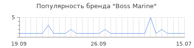 Популярность boss marine