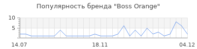 Популярность boss orange