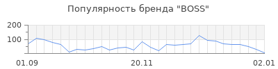 Популярность boss