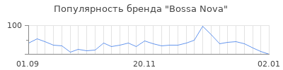 Популярность bossa nova