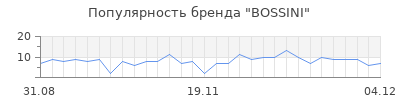 Популярность bossini