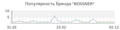 Популярность bossner