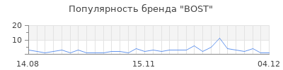 Популярность bost