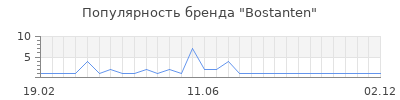 Популярность Bostanten