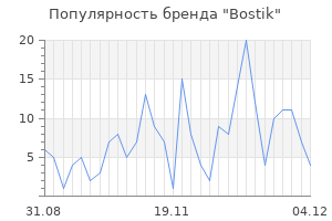 Популярность бренда bostik
