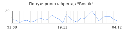 Популярность bostik