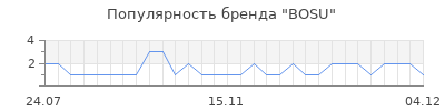 Популярность bosu