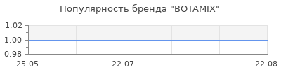 Популярность BOTAMIX
