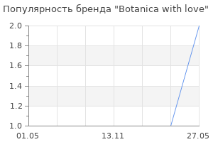 Популярность бренда Botanica with love