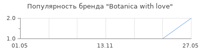 Популярность Botanica with love